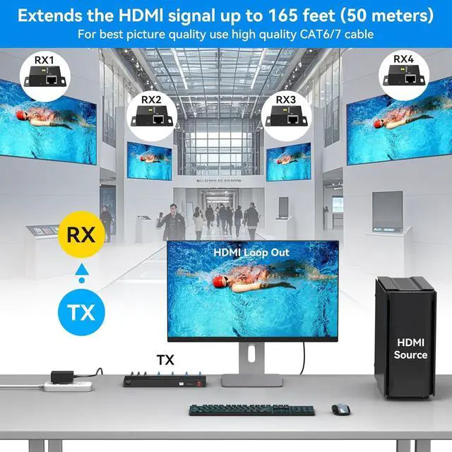 Alt view image 3 of 7 - 4K 1x4 HDMI Extender Splitter Over CAT6/7 Ethernet 4K30Hz Up to 165ft-1080P Up to 196ft Support HDMI Loop Out EDID with 4X Receivers