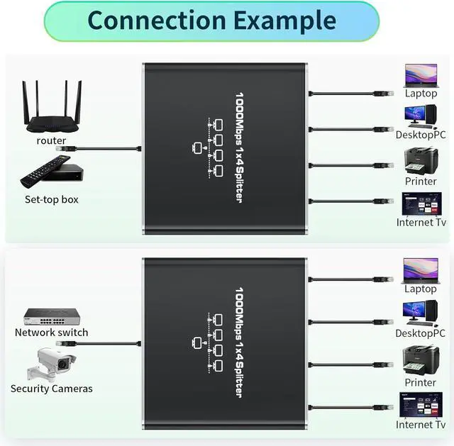 Alt view image 4 of 7 - Ethernet Splitter 1 to 4 High Speed 1000Mbps, BolAAzuL Gigabit RJ45 Splitter Adapter 1 in 4 Female Out, LAN/Internet Cable Cat 8/7/6/5/5e Network Splitter 1x4 | Plug&Play | with USB Power Cable