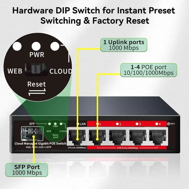 Alt view image 6 of 7 - Poe Switch, 5 Port Gigabit PoE+ Switch, Cloud Managed Gigabit Ethernet Switch, 4 Poe Ports @52W, 1 Uplink Ports, 1 SFP Slot, APP Smart Managed, Overload Protection w/ Port