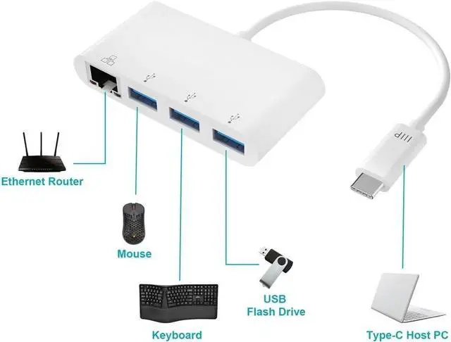 Alt view image 5 of 6 - Monoprice USB-C 3-Port USB 3.0 Hub and Gigabit Ethernet Adapter - Plug-n-Play, Supports Up To 5Gbps Data Rate, Compatible with MacOS, Windows, Chrome OS, White - Select Series