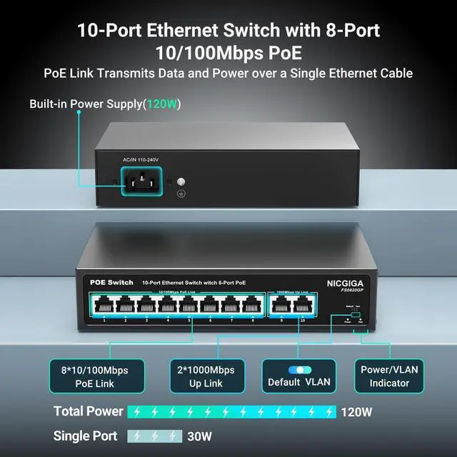 Alt view image 2 of 7 - 8 Port PoE Switch with 8 Ports 100Mbps PoE+@120W + 2 * Gigabit Uplink Port, NICGIGA 10 Port 802.3af/at Power Over Ethernet Network Switch Unmanaged, VLAN and 250m Extender Mode, Fanless.