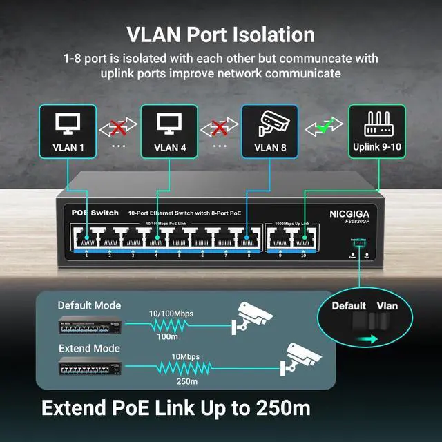 Alt view image 4 of 7 - 8 Port PoE Switch with 8 Ports 100Mbps PoE+@120W + 2 * Gigabit Uplink Port, NICGIGA 10 Port 802.3af/at Power Over Ethernet Network Switch Unmanaged, VLAN and 250m Extender Mode, Fanless.