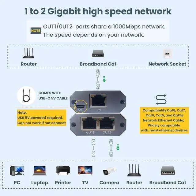 Alt view image 4 of 7 - Ethernet splitter 1 to 2,Ethernet splitter,ethernet switch 2 port,1000Mbps ethernet hub,usb powered ethernet switch,dual ethernetsplitter,cat 6 HUB 1 in 2 out,cat 5splitter 1 to 2 high speed