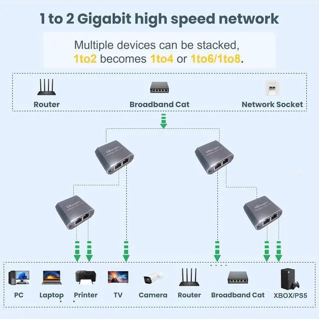 Alt view image 7 of 7 - Ethernet splitter 1 to 2,Ethernet splitter,ethernet switch 2 port,1000Mbps ethernet hub,usb powered ethernet switch,dual ethernetsplitter,cat 6 HUB 1 in 2 out,cat 5splitter 1 to 2 high speed