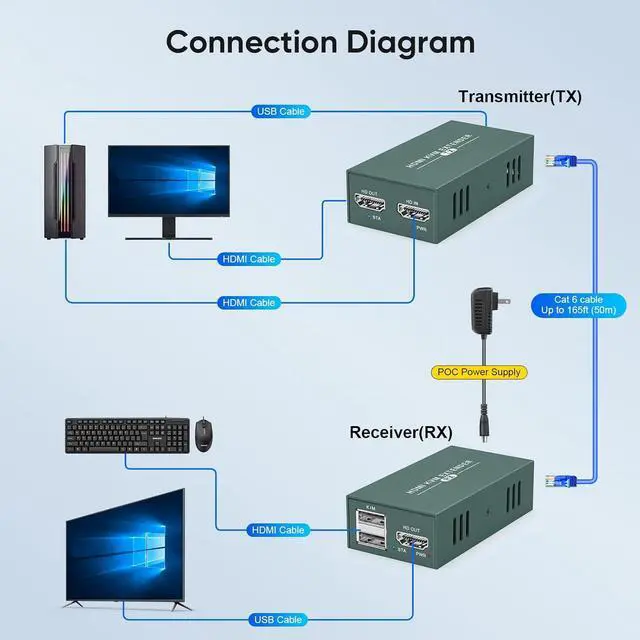 Alt view image 6 of 7 - HDMI KVM Extender Over Cat6/7 Up to 50M(165ft), 1080P KVM Extender Over Ethernet with Loop Out FunctionHDMI Transmitter Receiver Support Keyboard Mouse, POC Function Single Power Supply