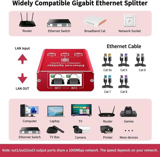 Alt view image 5 of 7 - Ethernet Splitter 1 to 3 High Speed 1000Mbps, Gigabit Ethernet Splitter, LAN Splitter Dual LAN RJ45 Port Router Switch for Cat5/5e/6/7/8 Cable, IEEE 802.3 Compliant Plug and Play