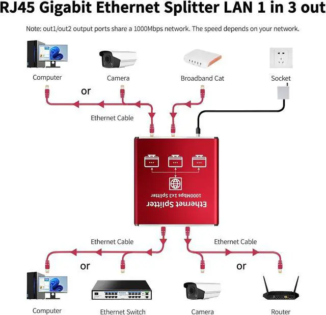 Alt view image 6 of 7 - Ethernet Splitter 1 to 3 High Speed 1000Mbps, Gigabit Ethernet Splitter, LAN Splitter Dual LAN RJ45 Port Router Switch for Cat5/5e/6/7/8 Cable, IEEE 802.3 Compliant Plug and Play