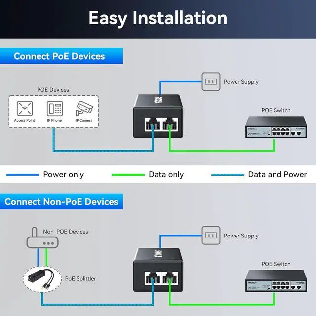 Alt view image 6 of 7 - 2.5Gb PoE Injector,30W Power Over Ethernet PoE Injector Adapter, Convert Non-PoE to PoE Adapter 10/100/1000/2.5G RJ-45, 802.3 af/at, Plug&Play up to 100 Meters (325 Feet)
