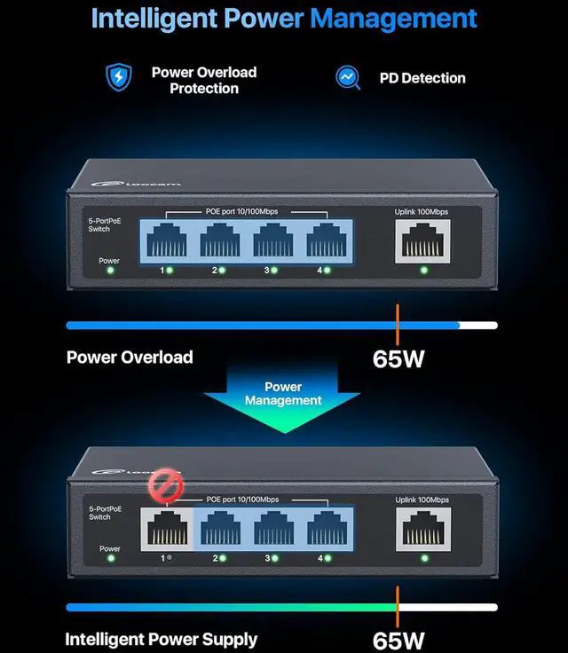 Alt view image 3 of 7 - 5 Port PoE Switch(4 PoE Ports + 1 Uplink), 802.3af/at PoE+ 100Mbps, 65W Built-in Power, Extend to 250Meter, Unmanaged Plug & Play PoE+ Network Switch