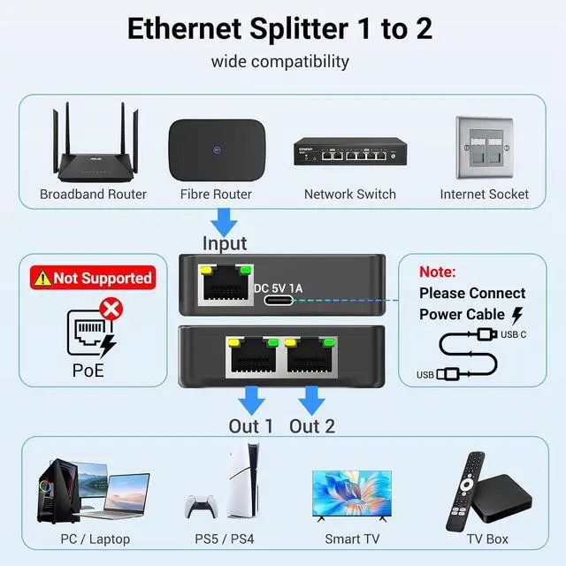Alt view image 2 of 7 - Ethernet Splitter 1 to 2 Ethernet Cable Splitter Internet Switch 2 Port Network Gigabit LAN RJ45 1000Mbps 1 in 2 Out Compatible with Cat 8 7 6 5 5e, Router PC Laptop Printer PS5 PS4 TV Box