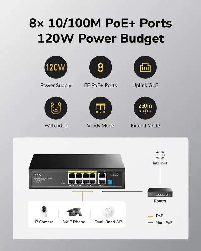 Alt view image 3 of 7 - Cudy 8 Port Fast Ethernet 100Mbps PoE Switch 8 PoE+ Ports @120W, Plug & Play Sturdy Metal w/Shielded Ports Extend Mode Priority Mode FS1010PG