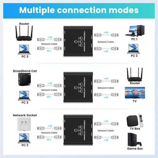 Alt view image 7 of 7 - Ethernet Splitter 1 to 3, High Speed Gigabit 1000Mbps, LAN Network Splitter with USB Power Cable, Gigabit RJ45 Internet Ethernet Splitter for Cat 5/5e/6/7/8 Cable [3 Devices Networked Simultaneously]