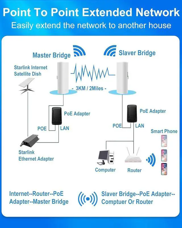 Alt view image 4 of 7 - 5.8G Wireless Bridge with Pole/Wall Mount Bracket - Extend Starlink Internet to Outdoor Access Point, 2 Miles Point to Point Outdoor WiFi Extender with PoE Adapter, IP65 Waterproof Rating (2-Pack)