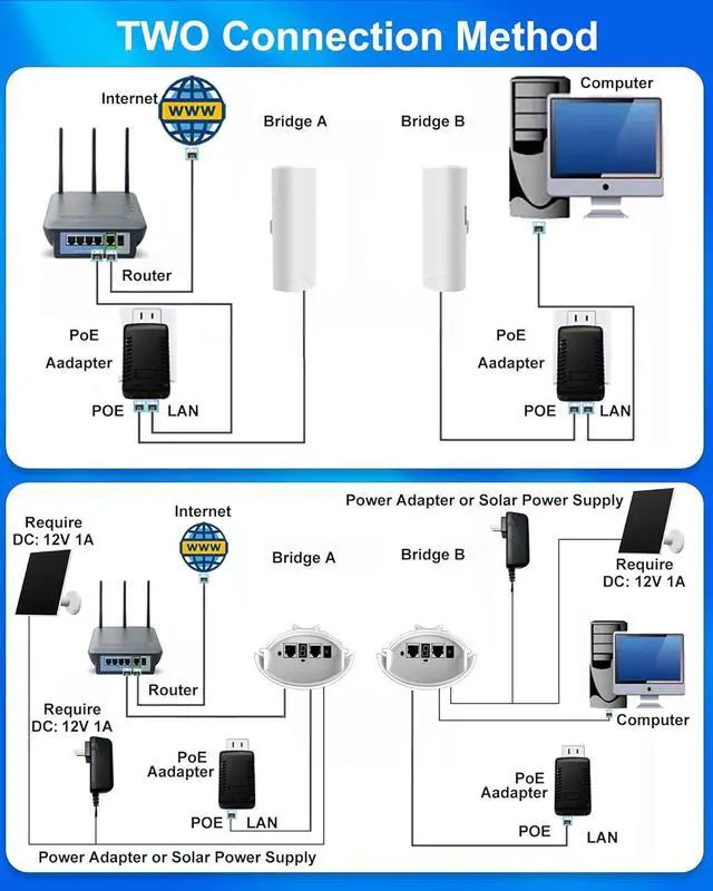 Alt view image 5 of 7 - 5.8G Wireless Bridge with Pole/Wall Mount Bracket - Extend Starlink Internet to Outdoor Access Point, 2 Miles Point to Point Outdoor WiFi Extender with PoE Adapter, IP65 Waterproof Rating (2-Pack)