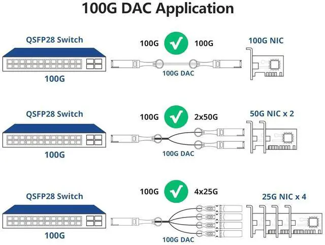 Alt view image 5 of 6 - 10Gtek for Mellanox MCP7H00-G01A 100Gb/s to 2x50GbE (QSFP28 to 2xQSFP28) Direct Attach Copper Splitter Cable, Breakout Passive Copper Hybrid Cable, ETH, 1.5-Meter