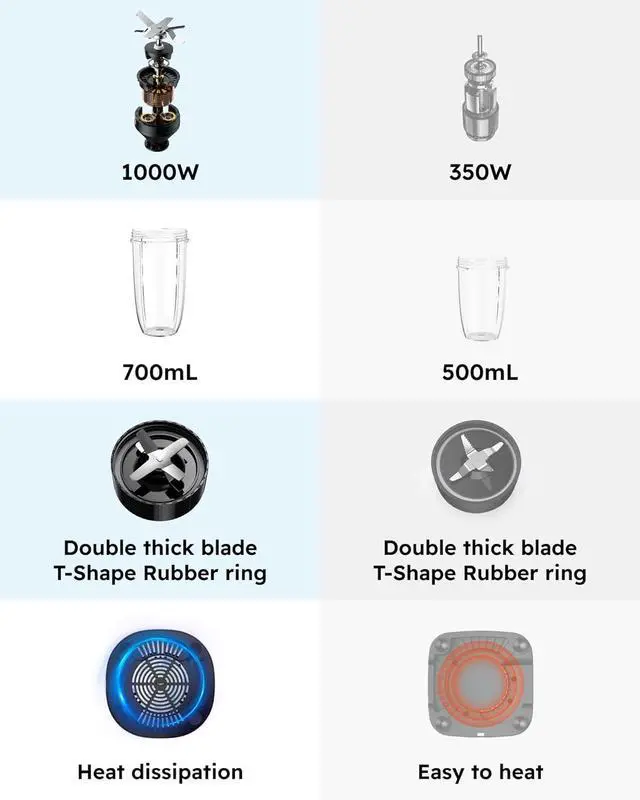 Alt view image 7 of 7 - Sangcon 1000W Blender for Smoothies, Blenders for Kitchen with (3) Cups (2) Spout Covers (1) Storage Cap (1) To-Go Cap, Portable Blender for Shakes and Smoothies, Ice Crushing, Frozen Drinks, Spices