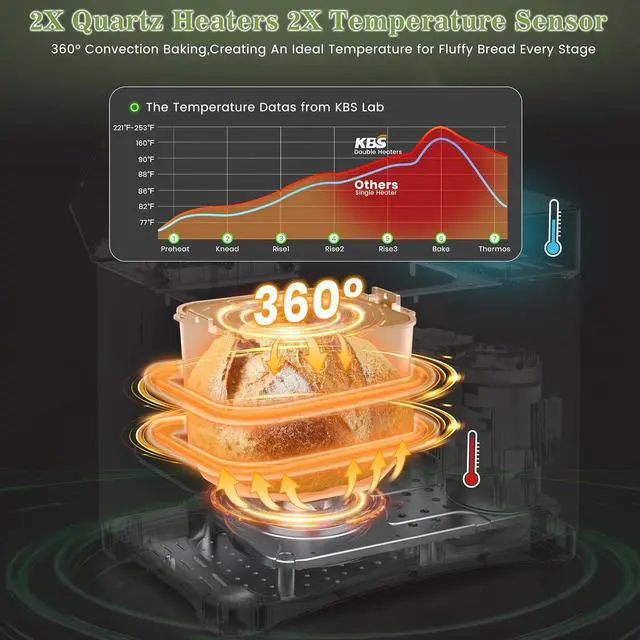 Alt view image 3 of 7 - KBS 710W Convection Bread Maker Dual Heaters,2.2LB Bread Machine with Healthy Ceramic Pan&Auto Fruit Dispenser,17-in-1 Bread Maker Machine Gluten Free,Stainless Steel 15H Timer&Keep Warm, Touch Panel