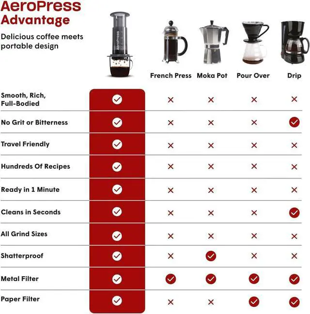 Alt view image 6 of 7 - AeroPress Original Coffee Press  3 In 1 Brew Method Combines French Press, Espresso, Full Bodied Coffee Without Grit or Bitterness, Small Portable Coffee Maker for Camping & Travel
