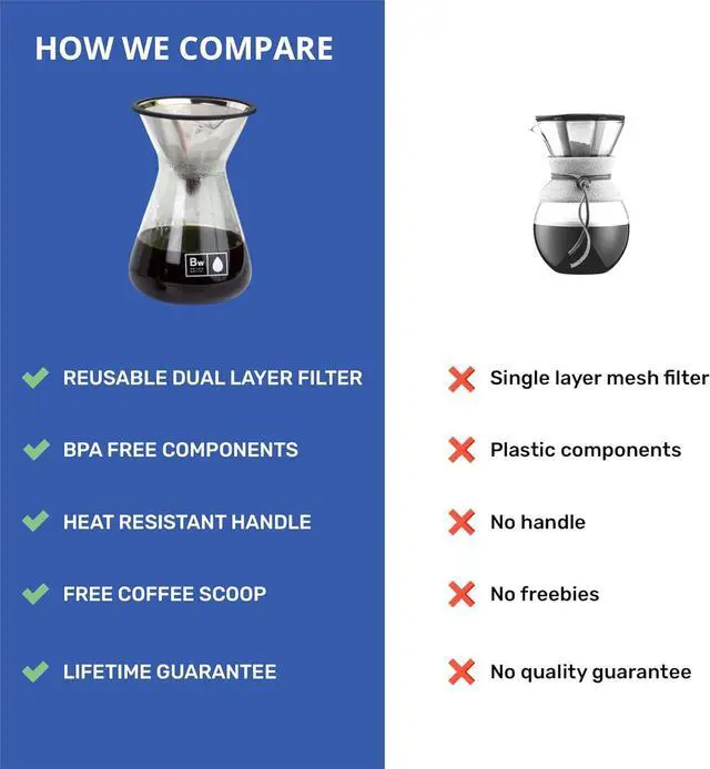 Alt view image 4 of 6 - Barista Warrior Pour Over Coffee Maker Set  Pour Over Kit Includes Large Glass Carafe, Reusable Dripper Filter, and Coffee Scoop  8 Cup Drip Brewer (34oz | 1000ml)