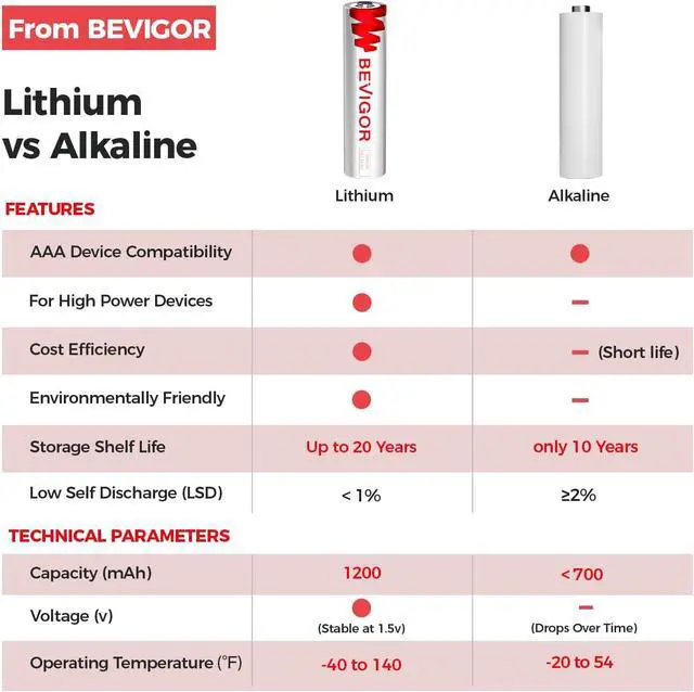 Alt view image 6 of 7 - BEVIGOR AAA Lithium Batteries, 24Pack Lithium Iron Triple A Batteries, 1.5V Longer Lasting AAA Batteries for Flashlight, Toys, Remote Control, Battery of Tablet Accessories Non-Rechargeable