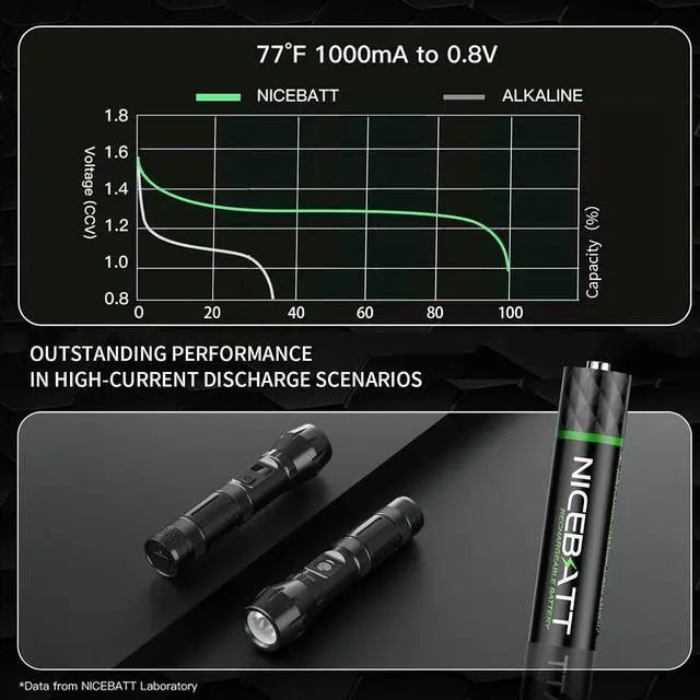 Alt view image 3 of 5 - Rechargeable AAA Batteries 1100mAh, Premium NiMH Triple A Battery Low Self Discharge -16 Count