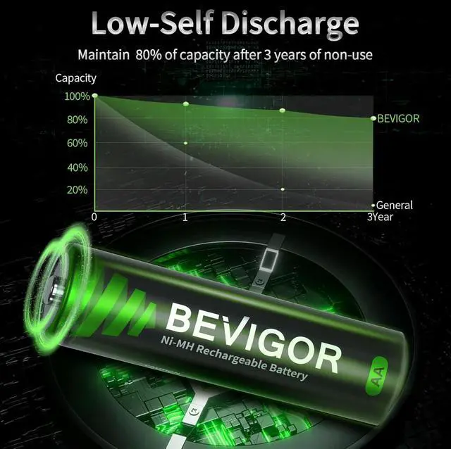 Alt view image 4 of 7 - BEVIGOR Rechargeable AA Batteries with Charger, 10 Pack 2800mAh High Capacity Ni-MH Double A Batteries with Smart 8 Bay Smart Battery Charger, USB Fast Charging