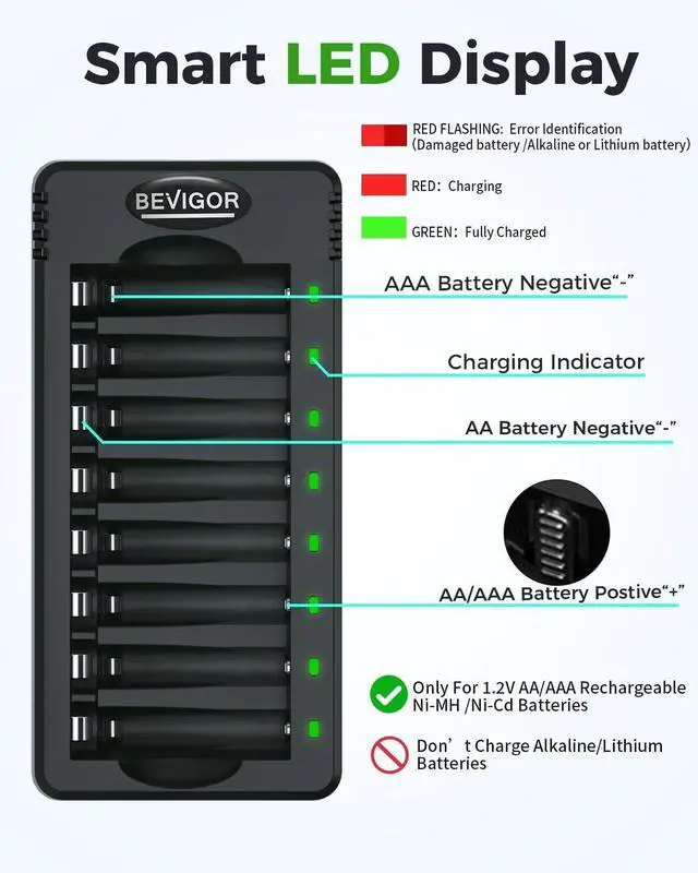 Alt view image 5 of 7 - BEVIGOR Rechargeable AA Batteries with Charger, 10 Pack 2800mAh High Capacity Ni-MH Double A Batteries with Smart 8 Bay Smart Battery Charger, USB Fast Charging