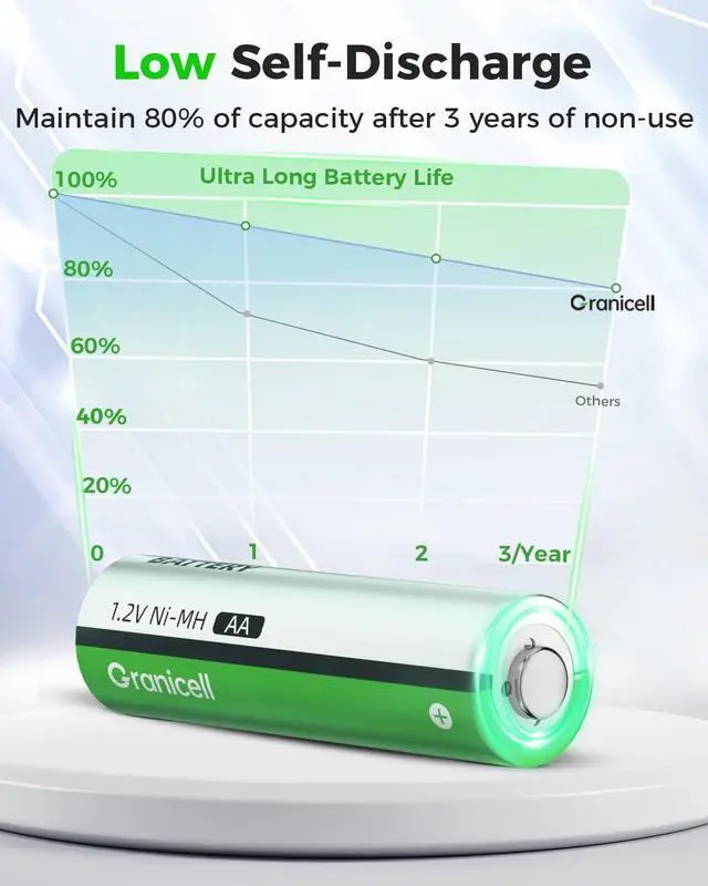 Alt view image 5 of 7 - 20 Sets AA AAA Rechargeable Batteries,High Capacity 10-Pack AA 2800mAh & 10-Pack AAA 1100mAh,1.2V NiMH Low Self Discharge