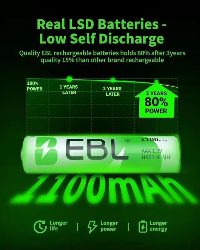 Alt view image 5 of 7 - EBL AAA Rechargeable Batteries 24 Counts, Ni-MH Rechargeable AAA Batteries 1100mAh 1.2V Batteries