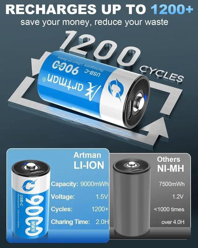 Alt view image 3 of 7 - Artman Rechargeable Lithium C Batteries 4 Pack, 1.5V C Cell Batteries with 2 in 1 USB-C Charging Cable, 9000mWh High Capacity Size C Li-ion Battery for Floodlight Toys, Recharge up to 1200+ Cycles