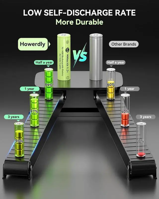 Alt view image 7 of 7 - 1.2v AA Ni-MH Rechargeable Battery, Double A 900mAh 1.2V Rechargeable Battery Pre-Charged, High Capacity for Outdoor Solar Lights, Lawn Lamps, String Light (AA-900mAh-12pack