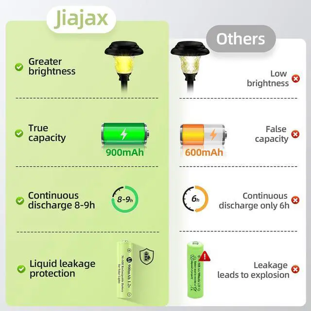 Alt view image 4 of 7 - AA 1.2V Ni-MH Rechargeable Battery, Double A 900mAh 1.2V Rechargeable Battery Pre-Charged, High Capacity for Garden Landscaping Outdoor Solar Light, String Light, Pathway Lights (12pack)