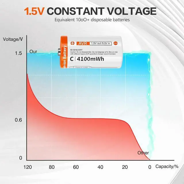 Alt view image 5 of 6 - Rechargeable C Batteries 4 Pack-Li-ion 1.5 V C Battery, High Capacity for Toys, Flashlights, Remote Controls