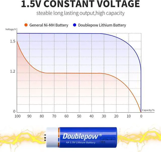 Alt view image 3 of 7 - Rechargeable AA Lithium Batteries 1.5V with Charger, 4 Bay Individual Battery Charger,Fast Charging,4 Pack