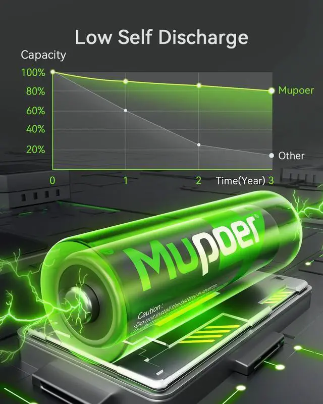 Alt view image 5 of 7 - 16 Pack Ni-MH AA Rechargeable Batteries, 2800mAh Rechargeable AA Batteries, Pre-Charged Double A Batteries with Protection Box