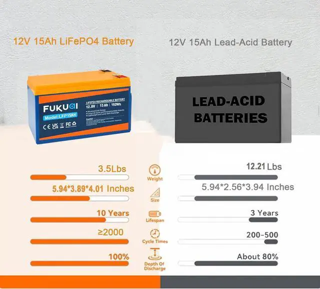 Alt view image 4 of 7 - 12V 15Ah Lithium LiFePO4 Battery, 2000+ Cycles Maintenance-Free Battery for Solar System, Power Wheels, Scooters, Small UPS and More, Built-in 15A BMS