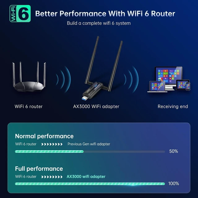 Alt view image 7 of 7 - USB 3.0 WiFi 6E Adapter for PC, AX3000M, Mt7921au, 802.11ax | Tri-Band 6G/5G/2.4GHz, Wi-Fi Dongle Wireless Network Card, Support Windows 11/10 ( Install Driver ) & Linux ( Free Driver )
