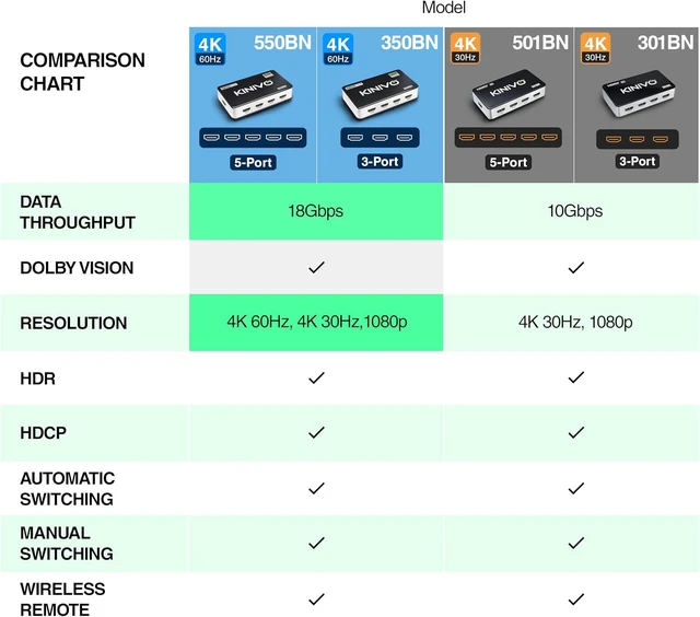 Alt view image 5 of 7 - Kinivo HDMI Switch 5 in 1 Out 4K 30Hz (HDR 10, High Speed 18Gbps, IR Remote, HDCP2.2, Dolby Vision, VRR) - 501BN Switcher Compatible with Roku, PS5, Xbox, Apple TV, Nintendo Switch, Cable Box
