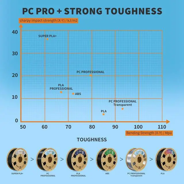 Alt view image 7 of 7 - OVERTURE PC Professional Filament, Cardboard Spool, 1kg(2.2lbs), Dimensional Accuracy Probability +/- 0.02mm, Fit Most FDM Printer (Transparent)