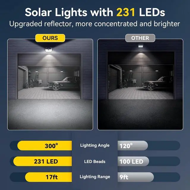 Alt view image 5 of 7 - TECKNET 231 LED Solar Motion Lights Outdoor, 300° Angle & 3 Lighting Modes, PIR Motion Sensor & IP65 Security Solar Wall Lights for Fence Front Door Yard Deck Garden Garage(4 Pack)
