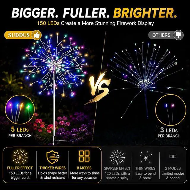Alt view image 3 of 7 - suddus Solar Garden Lights Outdoor Waterproof Decorative, 2Pack 150LED Firework Lights 8 Modes, Multicolor Solar Fairy Light for Yard, Patio, Pathway, Flowerbed Party Wedding Decor