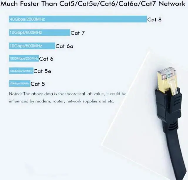 Alt view image 3 of 7 - Cat8 Ethernet Cable, 15ft Supper Speed 26AWG 40Gbps, 2000Mhz with Gold Plated RJ45 Connector Cat8 LAN Network SSTP UV Cable, SSTP UV for Router/Gaming/Modem (CAT8-15FT)