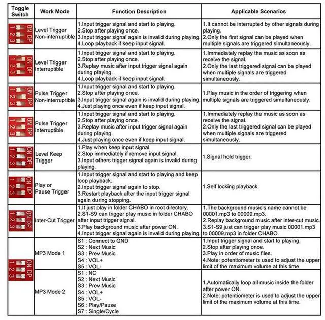 Alt view image 3 of 4 - Aomoproing 3X 30W MP3 Voice Playback Module DY-L30T 9 Trigger Music Player Power Amplifier Board TF Card 32G Max A