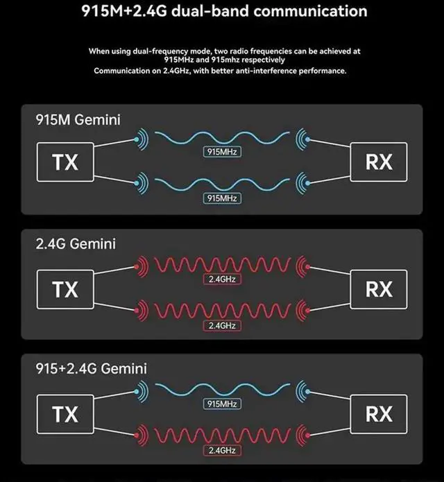 Alt view image 2 of 4 - Aomoproing ELRS Receiver 915M/2.4G Dual-Band 100Mw Gemini Receiver RX Module ESP32-C3 Chip Forrc FPV Traversing Drones Parts