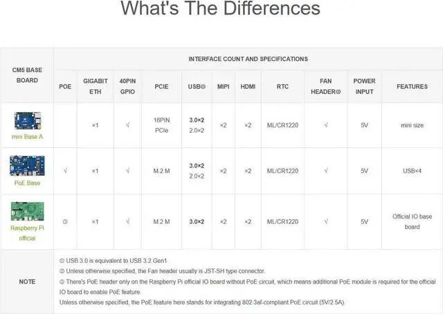 Alt view image 2 of 7 - Mini Base Board for Raspberry Pi CM5 Lite/eMMC Series Module, Compute Module 5 Mini IO Board with CM5 Socket/40PIN GPIO Header/RJ45 Gigabit Eth/16PIN PCIe/HDMI/USB 3.2/USB 2.0 Interface etc.