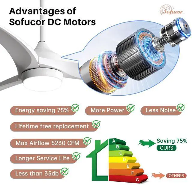 Alt view image 7 of 7 - Sofucor High CFM Ceiling Fans with Lights and Remote Reversible Quiet DC Motor 6 Speeds Dimmable 52'' Modern Ceiling Fan for Bedroom Kitchen Outdoor Patios