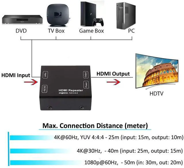 Alt view image 5 of 5 - DTECH HDMI Signal Amplifier Booster Repeater 4K 60Hz YUV 444 18Gbps 1080P HDCP 2.2 CEC 3D 4K2K Extender Boost up to 164 Feet Compatible with VR TV Box Blu-ray Player HDTV Monitor Projector Computer