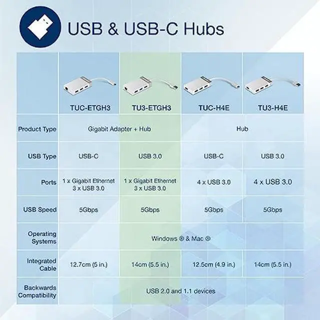 Alt view image 2 of 5 - TRENDnet 3-Port USB 3.0 Hub, TU3-ETGH3, Compact USB to Ethernet Adapter, 3 x USB 3.0 Ports, 1 x RJ-45 Gigabit Ethernet Port, Supports XP, Vista, Windows, Mac OS 10.6-10.9, Nintendo Switch, White