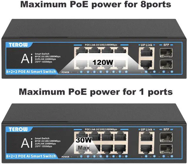 Alt view image 4 of 5 - POE Gigabit Switch 12 Ports 1000Mbps Switches with 2 uplink & 2 SFP: TEROW 8-Port PoE Ethernet&10-Port Network with 2 SFP Module,120W,802.3af/at Compliant, Plug & Play, Metal Fanless with Shielded