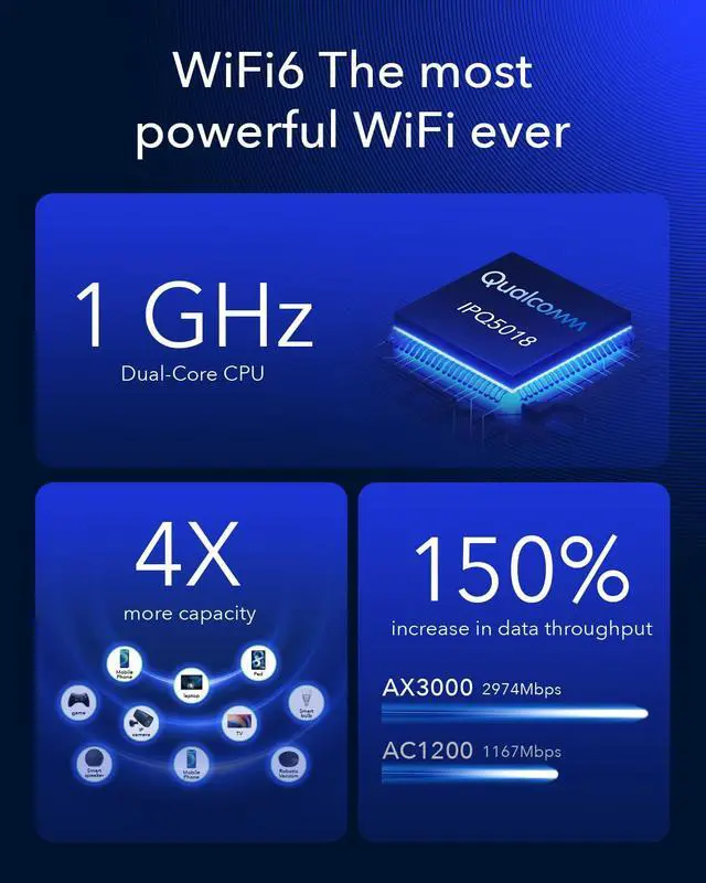 Alt view image 4 of 5 - Cudy New 5G NR SA NSA AX3000 WiFi 6 CPE Router, AX3000 Dual SIM 5G Cellular Router, Qualcomm IPQ5018, SDX62, 4 x 4 MIMO, Detachable Antennas, Band Lock, VPN, Zerotier, Cloudflare, P5